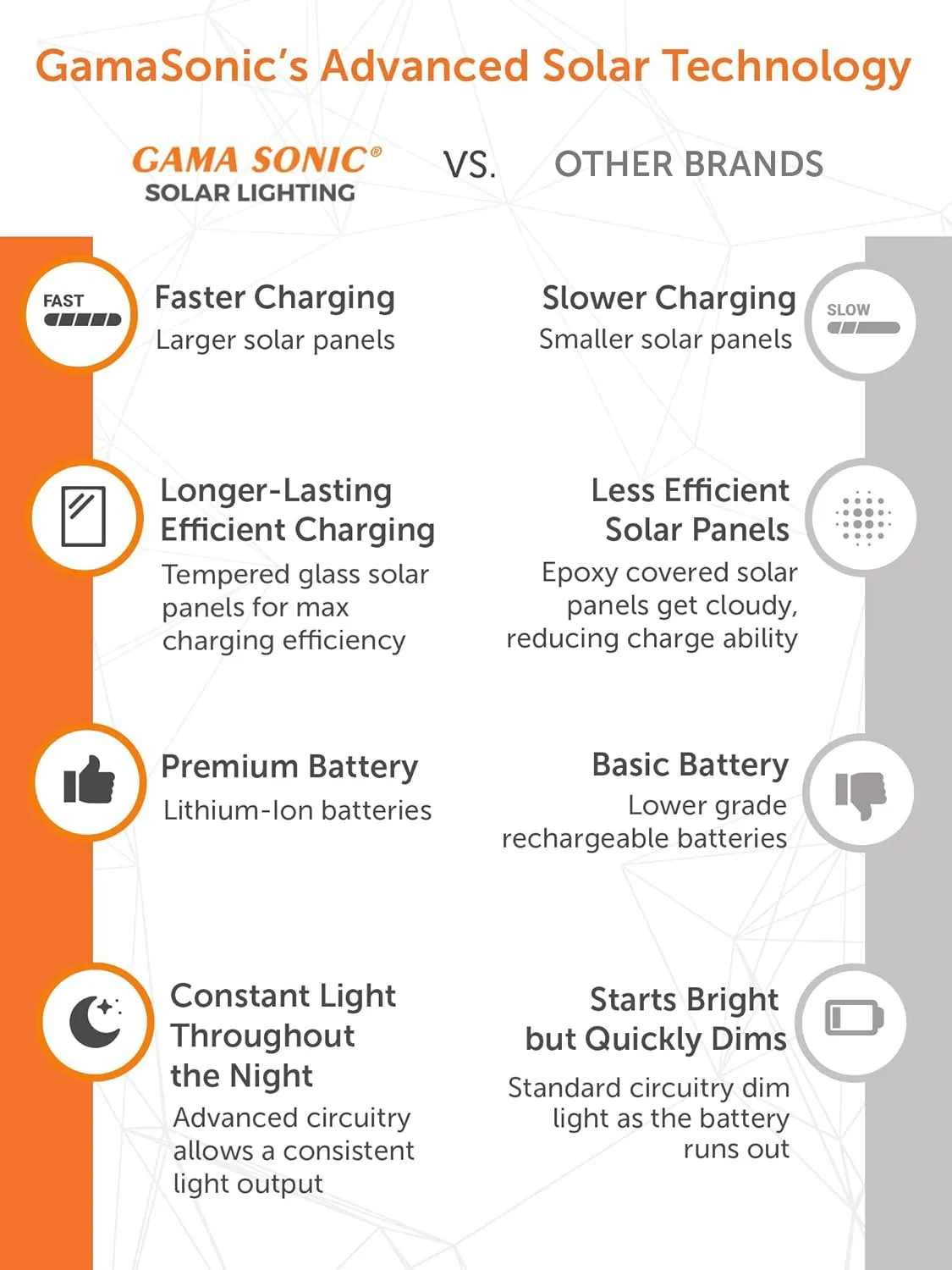 Gama Sonic Outdoor Solar Post Light, Brushed Bronze Finish Aluminum, Royal Bulb, Clear Rain Glass, 3-inch Fitter for Lamp Posts 98B112 (Upgraded Panel and Battery)