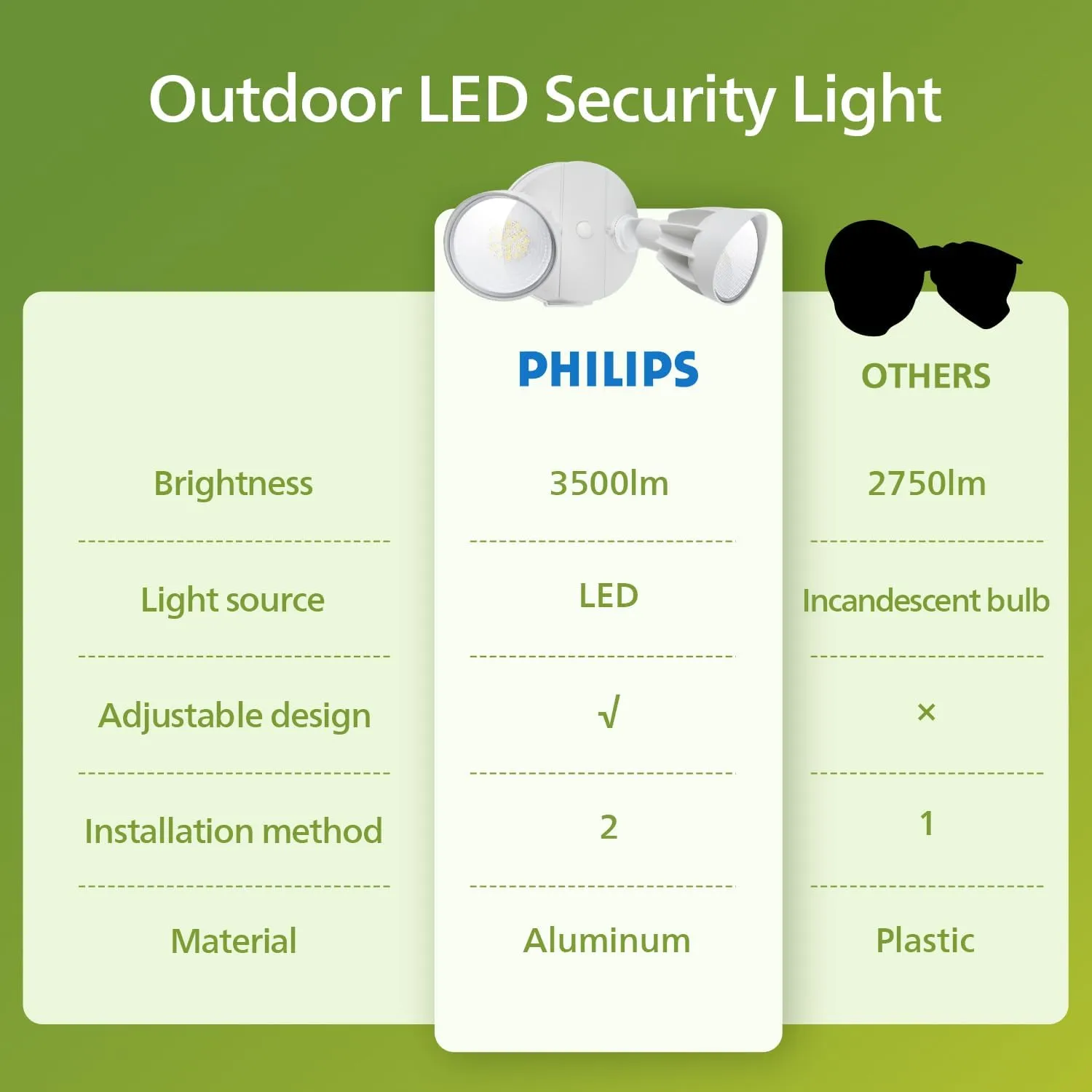 Philips 44W 3500LM ‌LED Security Flood Light‌ ‌Outdoor‌，Switch Controlled Aluminum ‌Security Light‌, 2 Adjustable Heads，5000K Daylight，Wet Location for Patio, Garden, Yard Lights