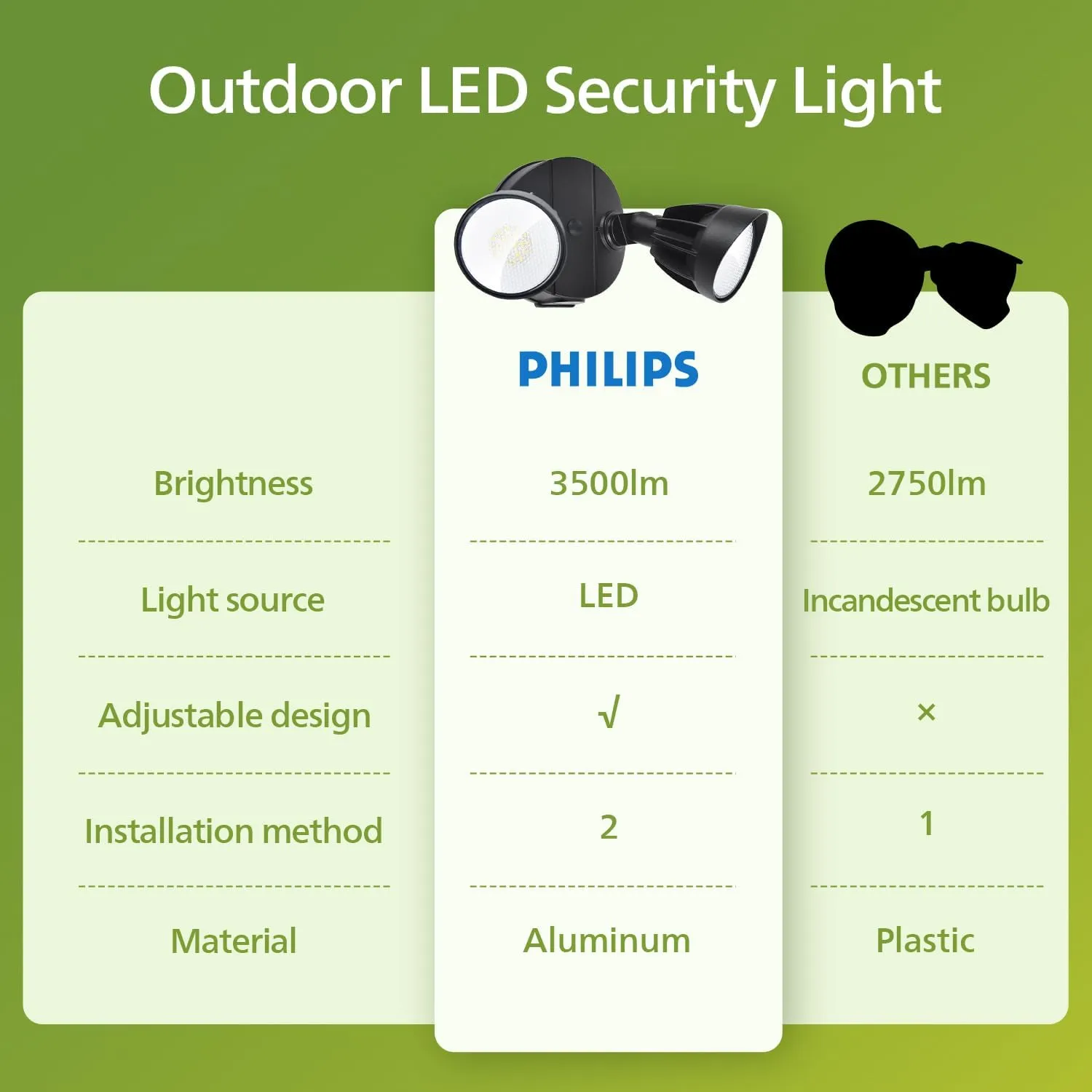 Philips 44W 3500LM ‌LED Security Flood Light‌ ‌Outdoor‌，Switch Controlled Aluminum ‌Security Light‌, 2 Adjustable Heads，5000K Daylight，Wet Location for Patio, Garden, Yard Lights