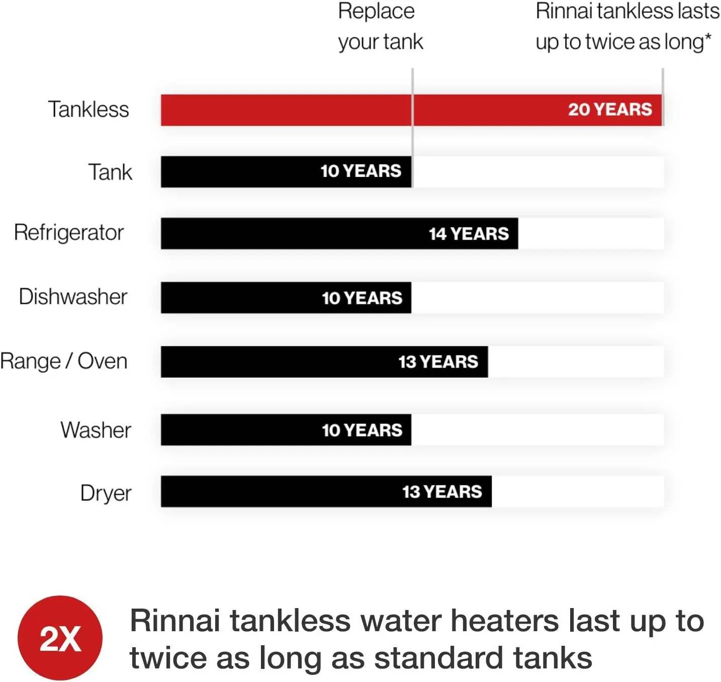 Rinnai RUCS65IN Tankless Hot Water Heater, 6.5 GPM, Natural Gas, Indoor Installation