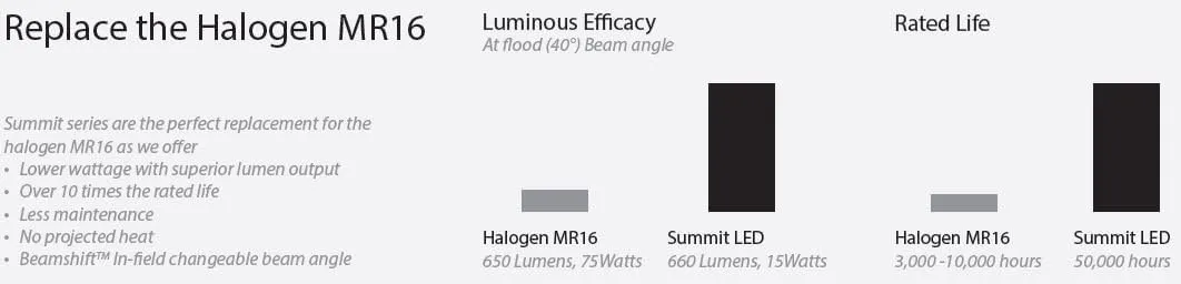 WAC Lighting H-LED202-30-WT Contemporary Summit ACLED 15W Beamshift Line Voltage Cylinder H-Track Head